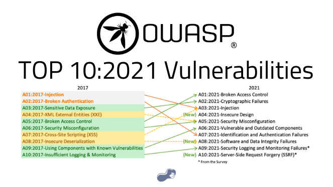 OWASP Top 10:2021 Vulnerabilities